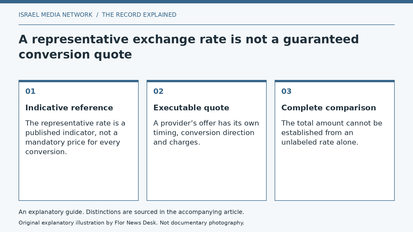 Explanatory diagram: Indicative reference; Executable quote; Complete comparison.