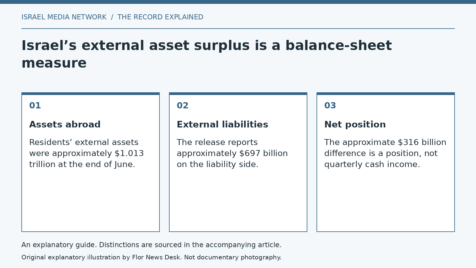Explanatory diagram: Assets abroad; External liabilities; Net position.