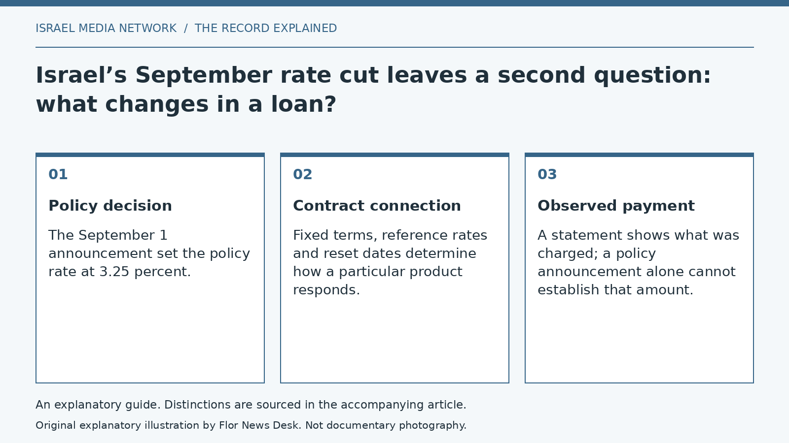 Explanatory diagram: Policy decision; Contract connection; Observed payment.