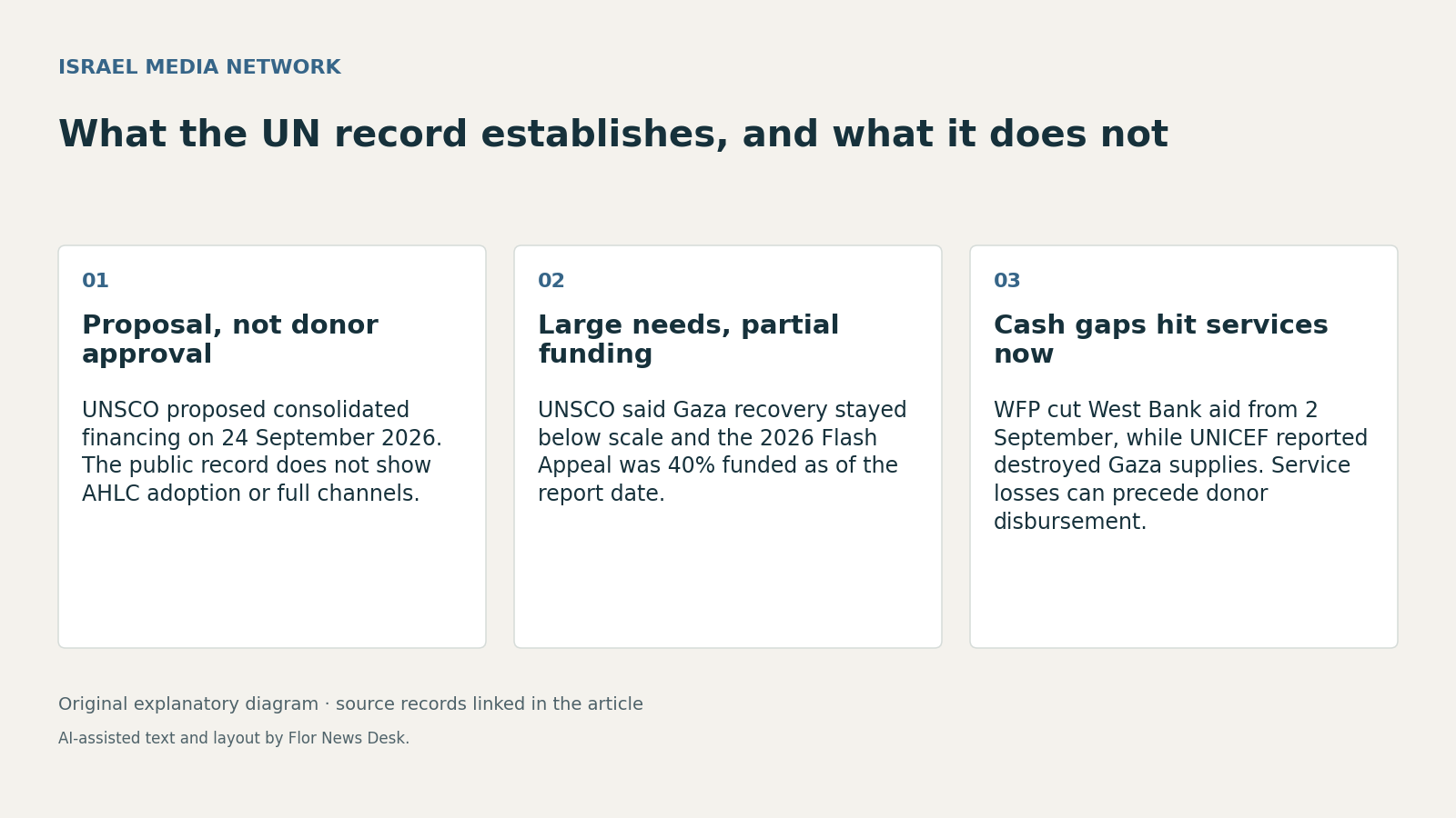 What the UN record establishes, and what it does not. Proposal, not donor approval; Large needs, partial funding; Cash gaps hit services now.