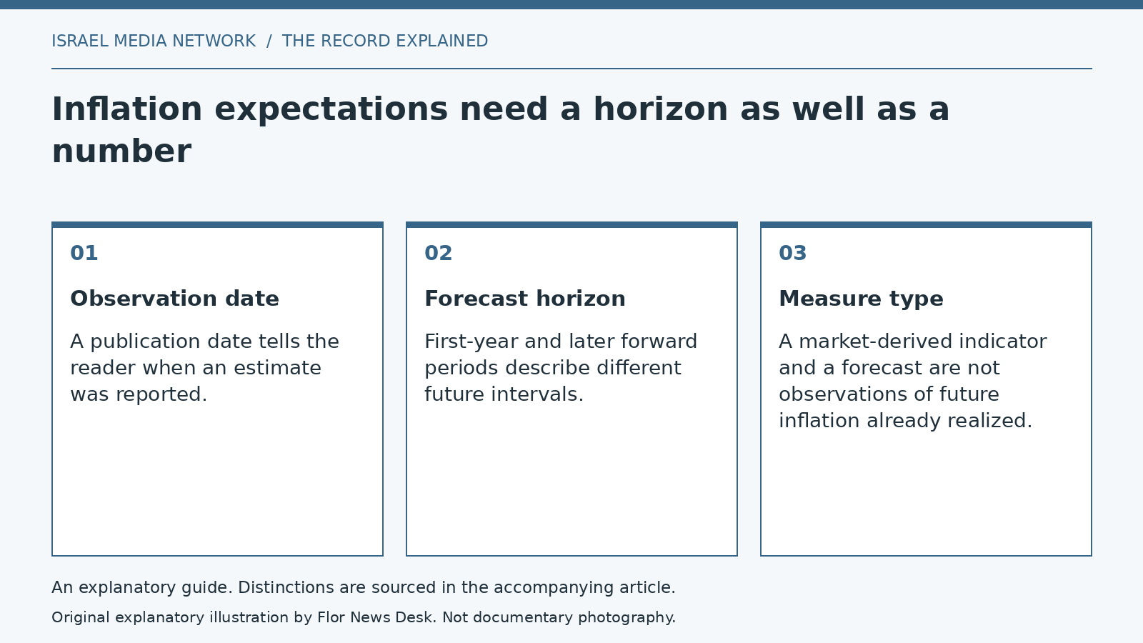 Explanatory diagram: Observation date; Forecast horizon; Measure type.