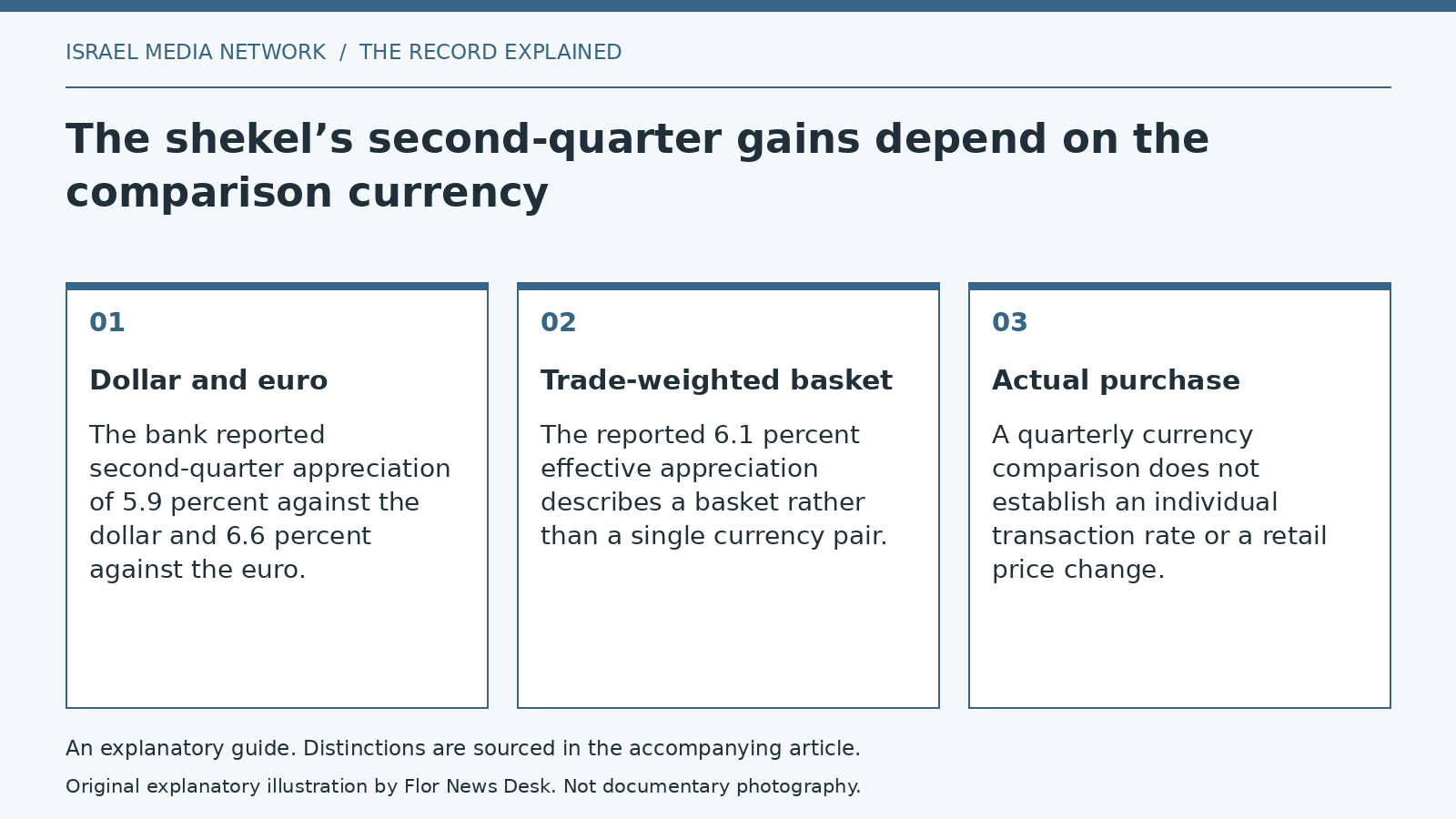 Explanatory diagram: Dollar and euro; Trade-weighted basket; Actual purchase.