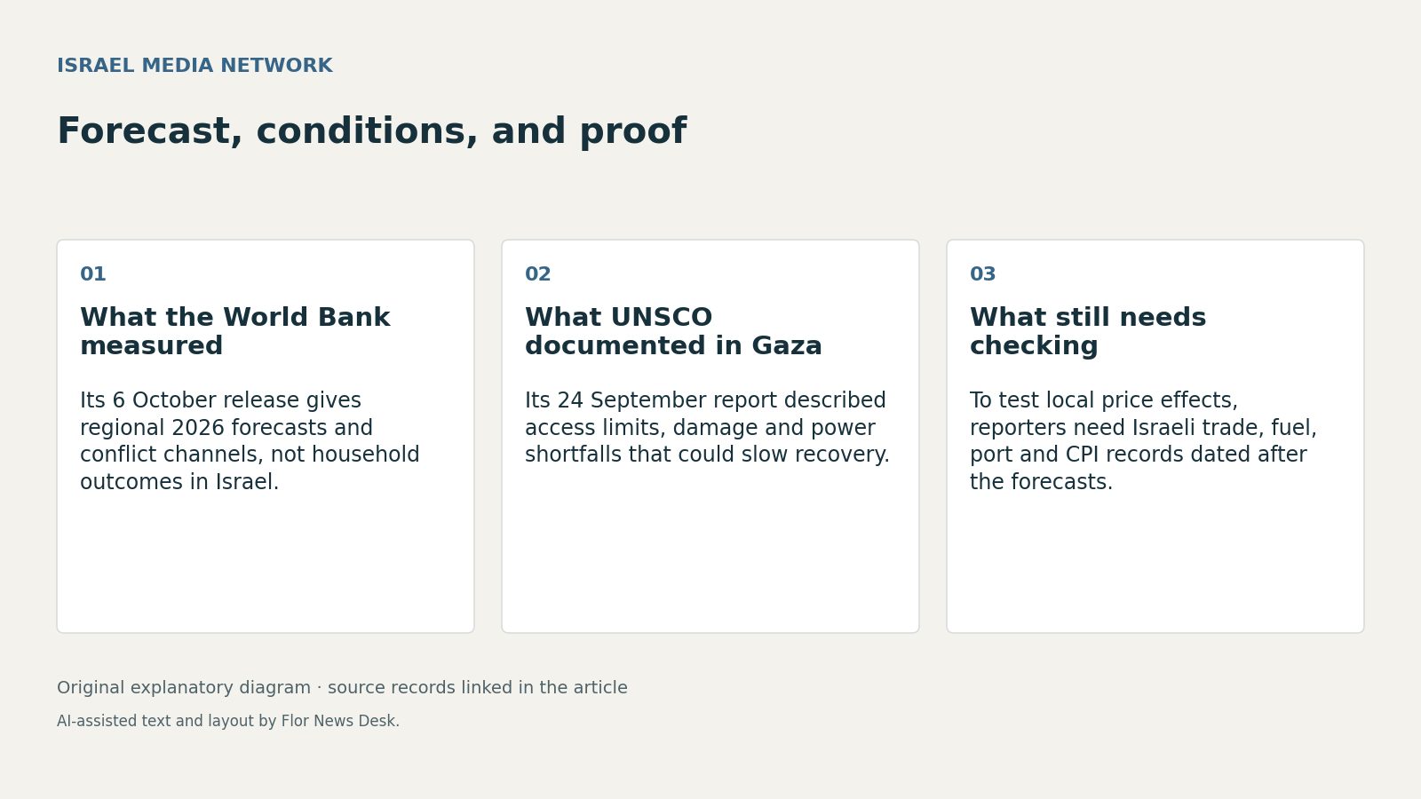Forecast, conditions, and proof. What the World Bank measured; What UNSCO documented in Gaza; What still needs checking.