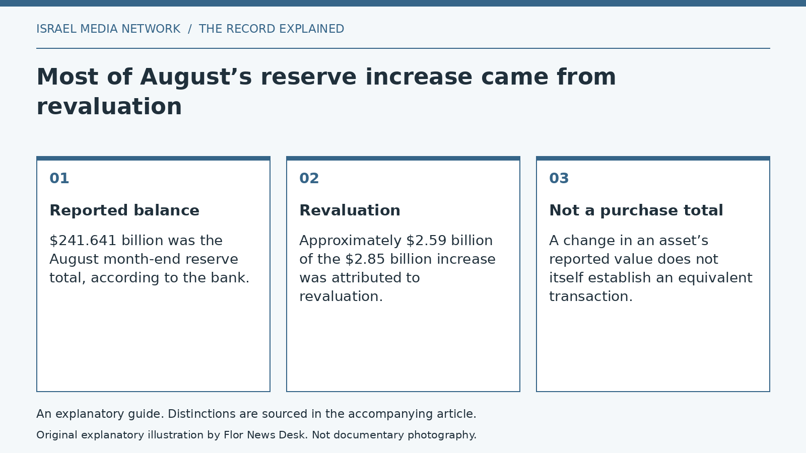 Explanatory diagram: Reported balance; Revaluation; Not a purchase total.