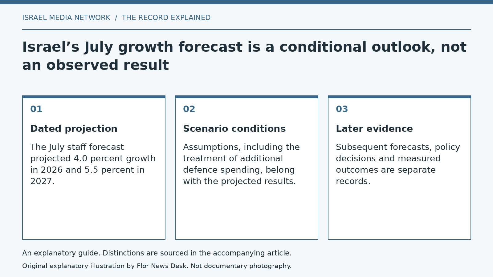 Explanatory diagram: Dated projection; Scenario conditions; Later evidence.