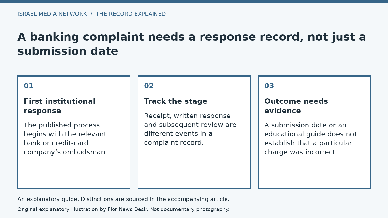 Explanatory diagram: First institutional response; Track the stage; Outcome needs evidence.