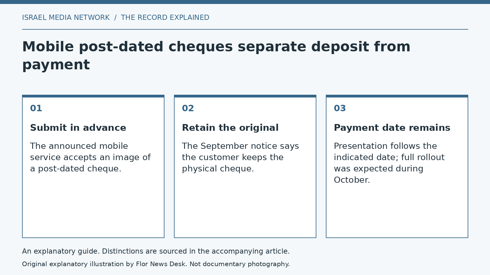 Explanatory diagram: Submit in advance; Retain the original; Payment date remains.